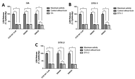 Toxins of Okadaic Acid-Group Increase Malignant Properties in Cells of ...