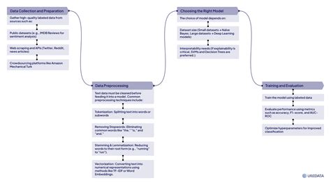 Image result for Machine Learning Text Classification