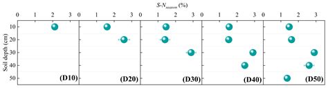 Increasing Topsoil Depth Improves Yield and Nitrogen Fertilizer Use ...