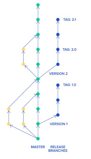 Image result for Bitbucket Tutorial Branches