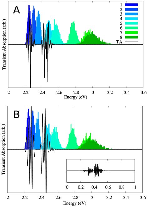 Coherent Exciton Dynamics in Ensembles of Size-Dispersed CdSe Quantum ...