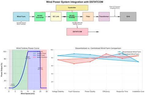 Enhancing Dynamic Voltage Stability of Wind Farm Based Microgrids Using ...