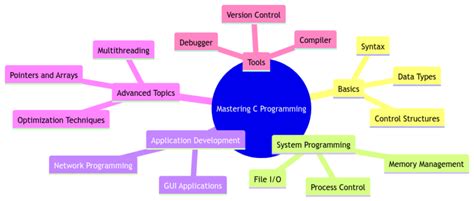 Image result for C System Programming