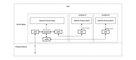 Image result for Container Networking