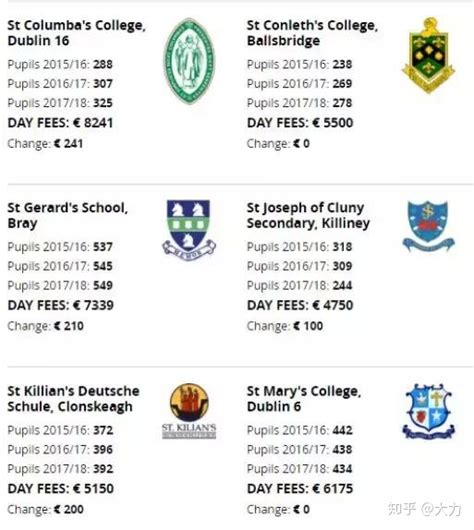 史上最全爱尔兰私立学校学费、招生、排名一览！ - 知乎