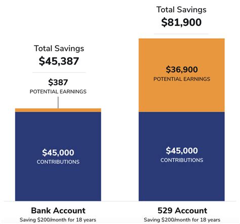 Growth Potential | Maryland College Investment Plan