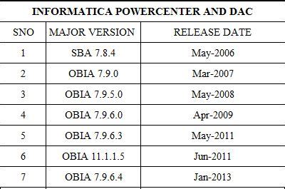 Info Imply@Ravi: OBIEE and OBIA Version History
