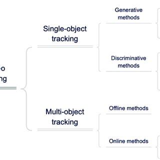 Image result for Fast Object Tracking Video