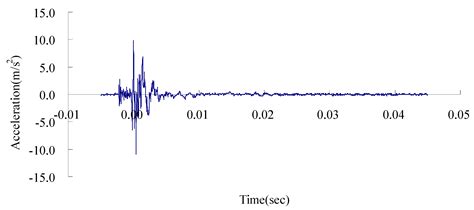 Field Experiments and Numerical Analysis of the Ground Vibration ...