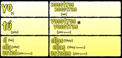 Spanish - Yo ( I ) - Tu (you) El (he) Ella (she ) usted ( you formal ...