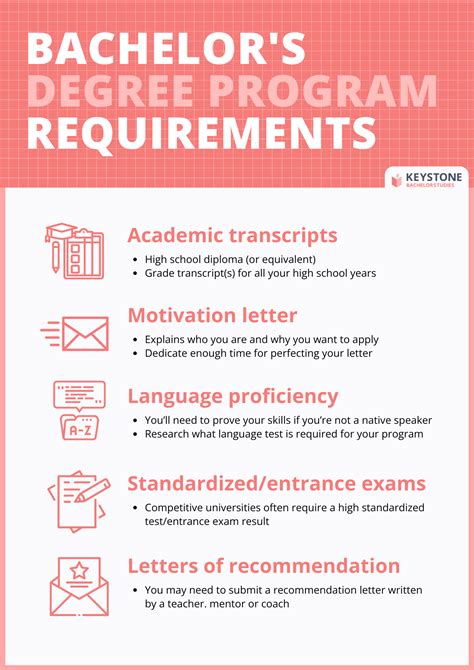 Bachelor's degree requirements