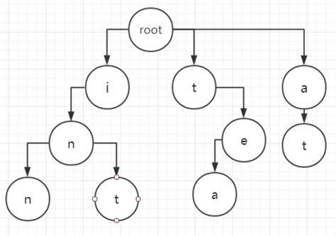 Trie Tree Technology Linux Tutorial 的图像结果