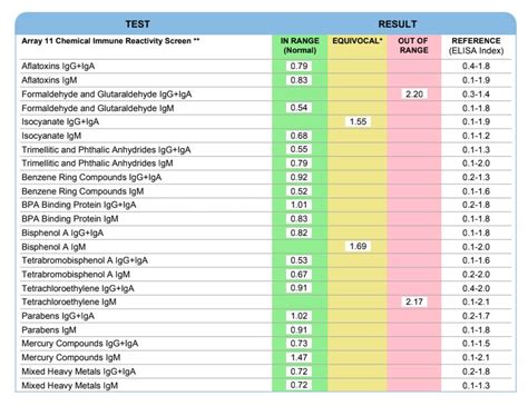 Cyrex ARRAY 11 - Chemical Immune Reactivity Screen Test by Cyrex Labs ...