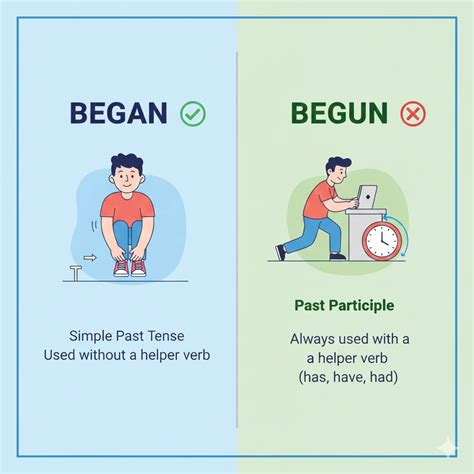 Begun or Began: Meaning, Difference, and Correct Usage