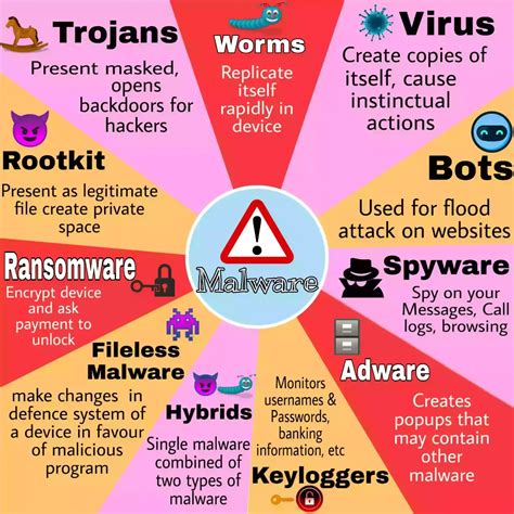 Malware Types 的图像结果