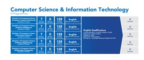 Computer Technology Programs 的图像结果