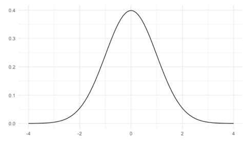 Image result for Real Life Example of Normal Distribution