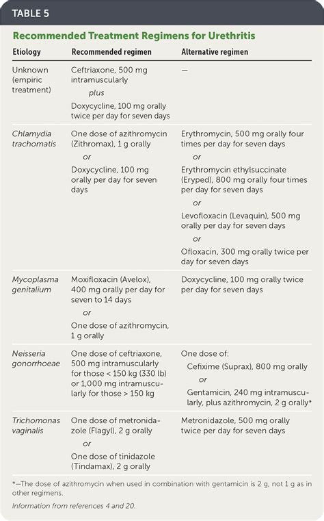 Treatment For Urethritis