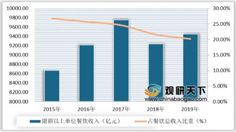 2020年中国餐饮行业收入规模持续扩大 中式正餐仍占据主流_观研报告网