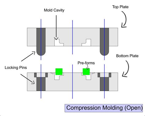 Compression Molding Process 的图像结果