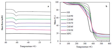 Alginate as Dispersing Agent for Compounding Natural Rubber with High ...