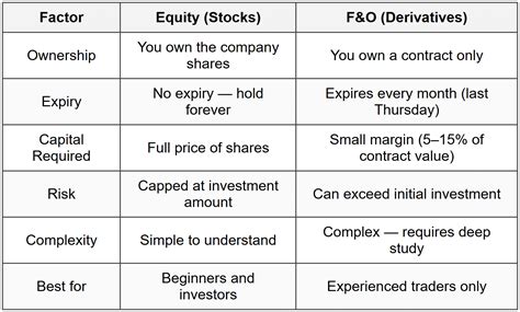 What is FandO Introduction to Derivatives - Stock Market Basics for ...
