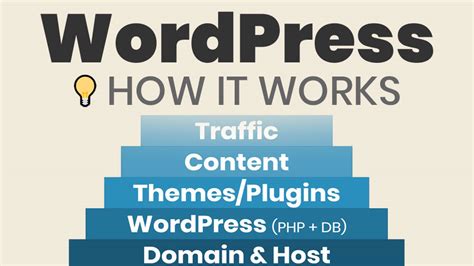 Image result for How Does WordPress Work