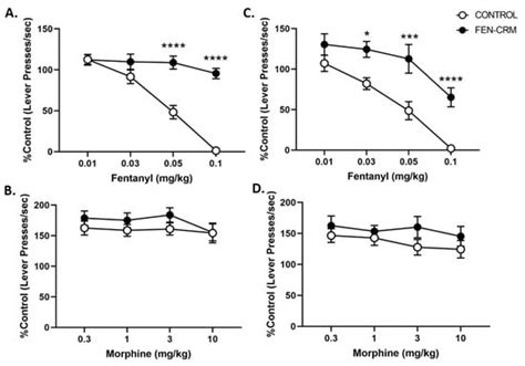 An Immunconjugate Vaccine Alters Distribution and Reduces the ...