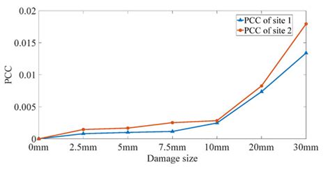 Sensors | Special Issue : Applications of Acoustic and Ultrasonic Waves ...