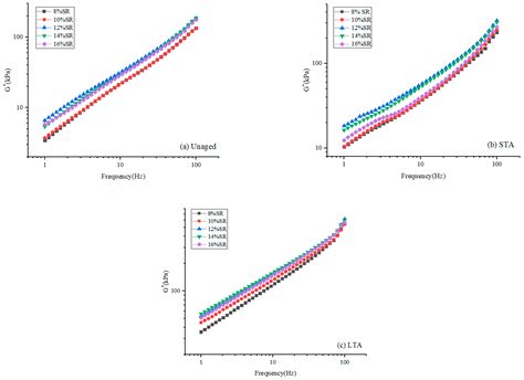 Effects of Silicone Rubber on Rheological Properties and Aging ...
