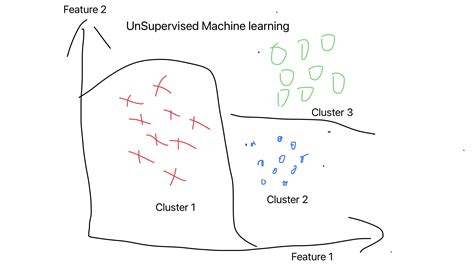 Unsupervised Learning 的图像结果