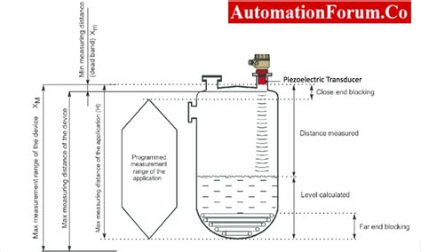 Ultrasonic Level Sensor Principle 的图像结果