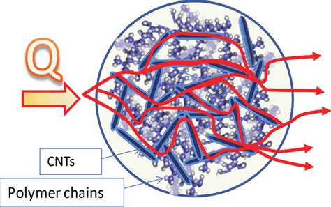 Image result for Conduction Particles