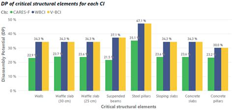 CARES Framework: A Circularity Assessment Method for Residential ...