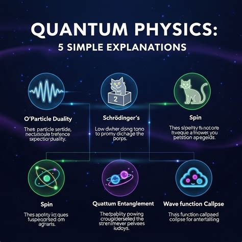 Simply Explain Quantum Mechanics Without The Math
