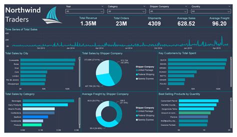 GitHub - mattphelps85data/Northwind-Traders-Supplier-Analysis-and ...