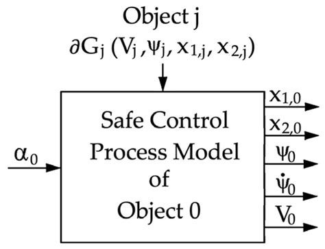 Maximum Principle in Autonomous Multi-Object Safe Trajectory Optimization