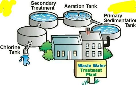 Draw the diagram of water treatment plant? - Brainly.in