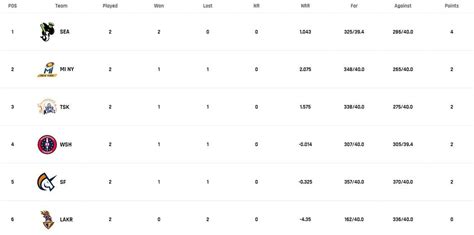 MLC 2023 Points Table: Updated standings after MI New York vs Los ...