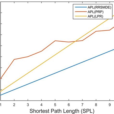 Image result for Average Path Length Python
