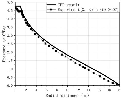 A Computational Fluid Dynamics-Based Study on the Effect of Bionic ...