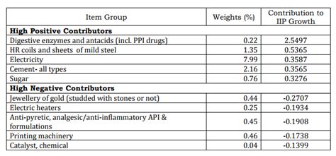 VFMDirect.in: Are antacids and digestive enzymes really powering IIP ...