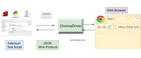 Image result for Checking Secure Connection Using Selenium Web Driver in Java