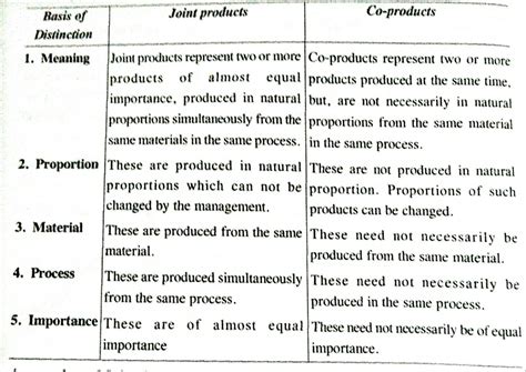 Joint Products and Co-Products - Cost Accounting - Studocu