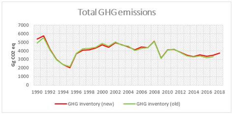Economic Analysis of Measures for GHG Emission Reduction
