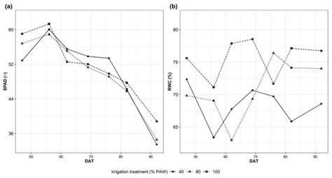 Field Plant Monitoring from Macro to Micro Scale: Feasibility and ...