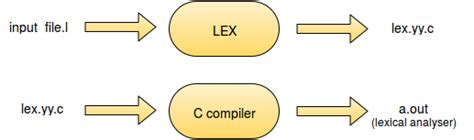 Using Bison with Lex for C Language 的图像结果