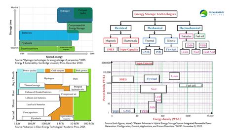 Energy Transition Gaps Where Storage Advances Are Most Needed - Clean ...