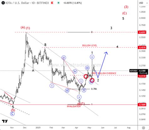 IOTA Could Be On The Way Back To December 2024 Highs - Wavetraders