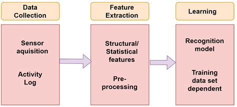An Efficient and Lightweight Deep Learning Model for Human Activity ...